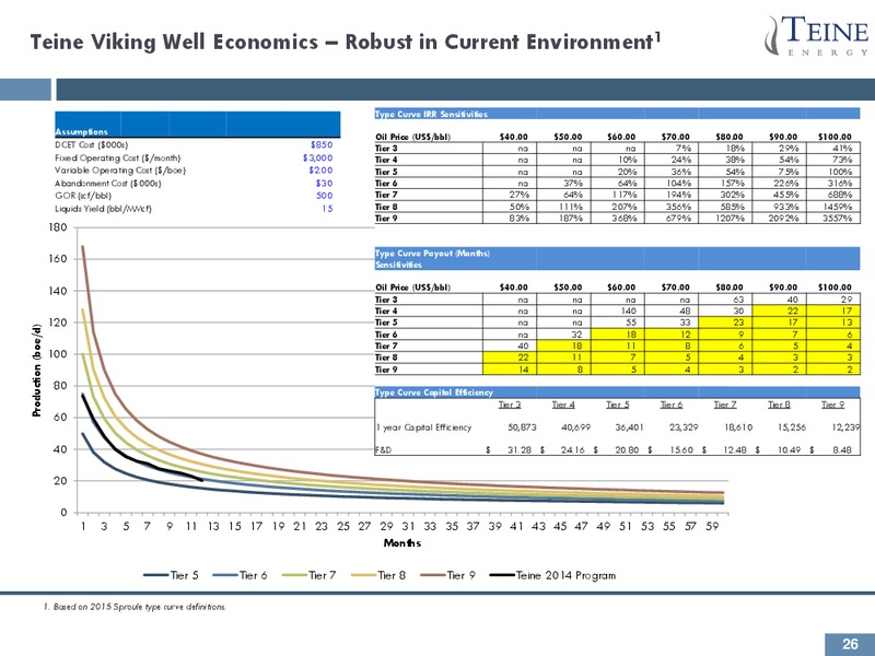 Investor Presentation – Teine Energy – slide 24