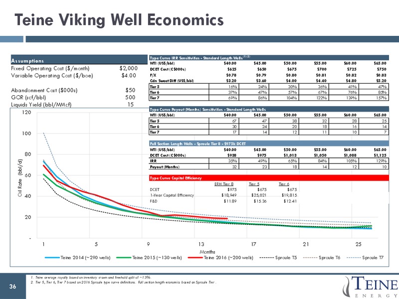 August 2017 Corporate Presentation – Teine Energy – slide 34