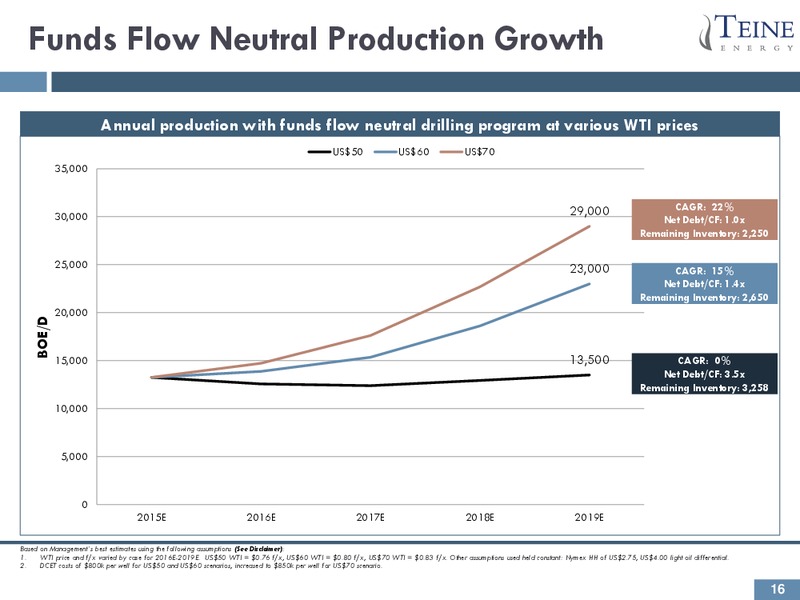 December 2015 Corporate Presentation – Teine Energy – slide 16