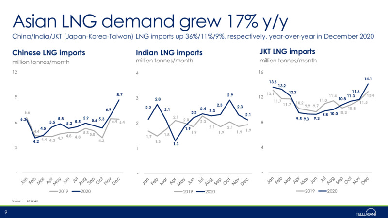 Corporate Presentation   January 2021 – Tellurian Inc. – slide 8