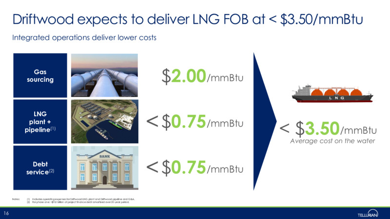 Corporate Presentation   January 2021 – Tellurian Inc. – slide 15