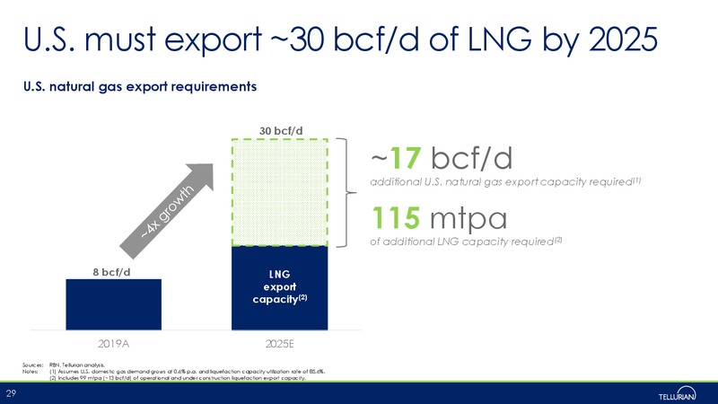 January 2020 Investor Presentation – Tellurian Inc. – slide 28