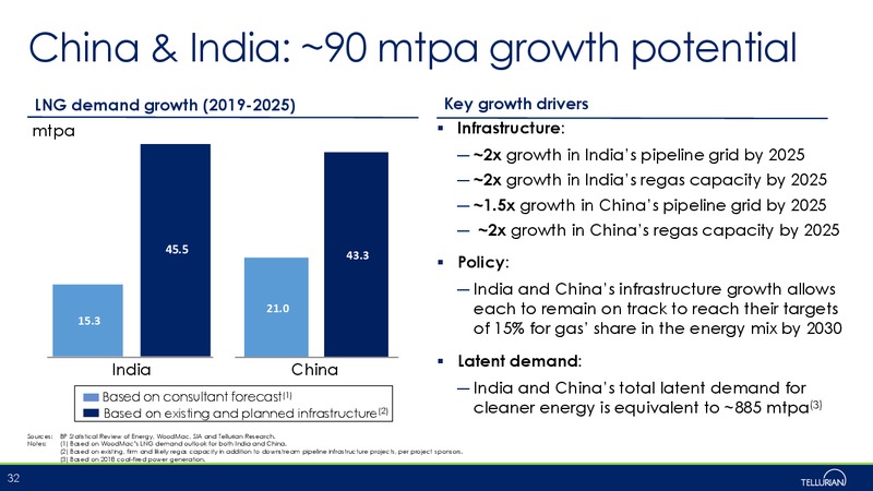 January 2020 Investor Presentation – Tellurian Inc. – slide 31