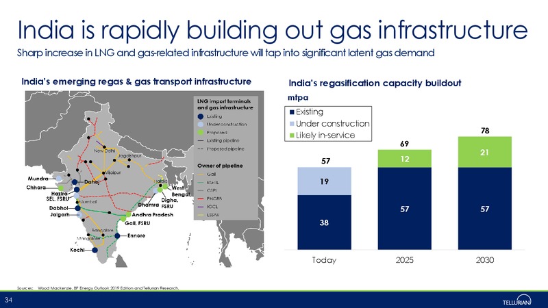 January 2020 Investor Presentation – Tellurian Inc. – slide 33