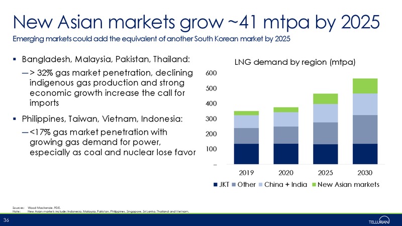 January 2020 Investor Presentation – Tellurian Inc. – slide 35