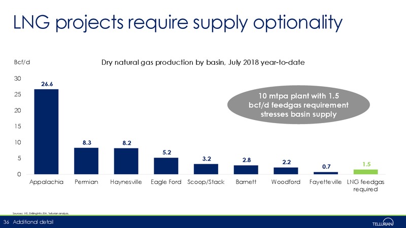 January 2019 Corporate Presentation – Tellurian Inc. – slide 35