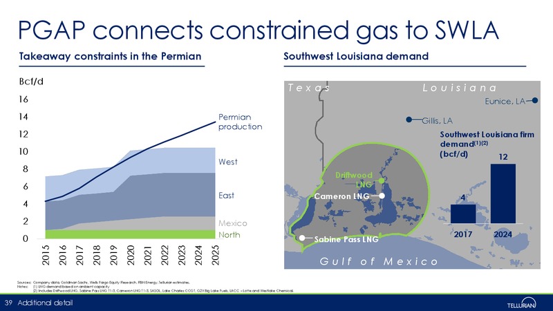 January 2019 Corporate Presentation – Tellurian Inc. – slide 38