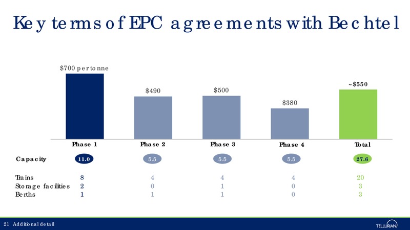 January 2018 Corporate Presentation – Tellurian Inc. – slide 20