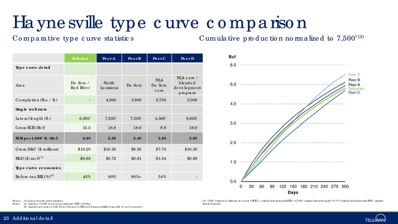 January 2018 Corporate Presentation – Tellurian Inc. – slide 22