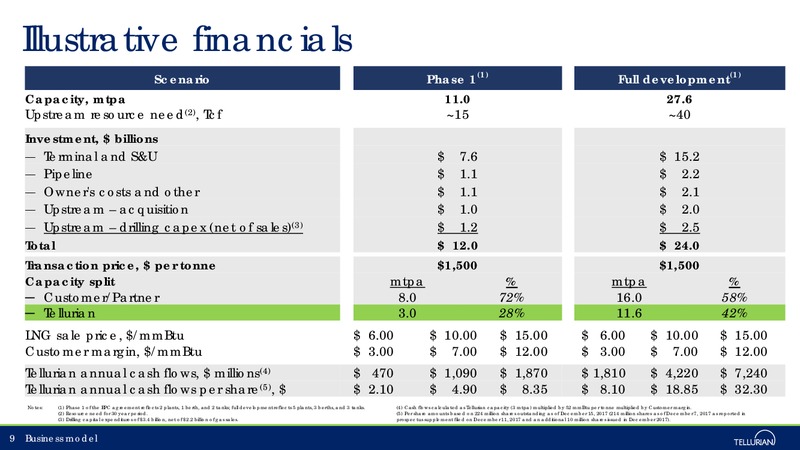 January 2018 Corporate Presentation – Tellurian Inc. – slide 8