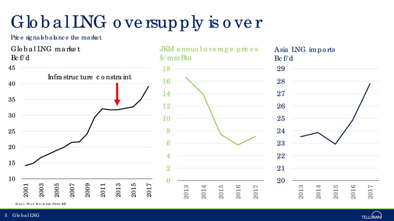 Credit Suisse 23rd Annual Energy Summit – Tellurian Inc. – slide 4
