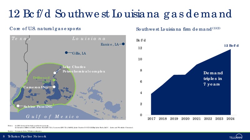 Credit Suisse 23rd Annual Energy Summit – Tellurian Inc. – slide 7