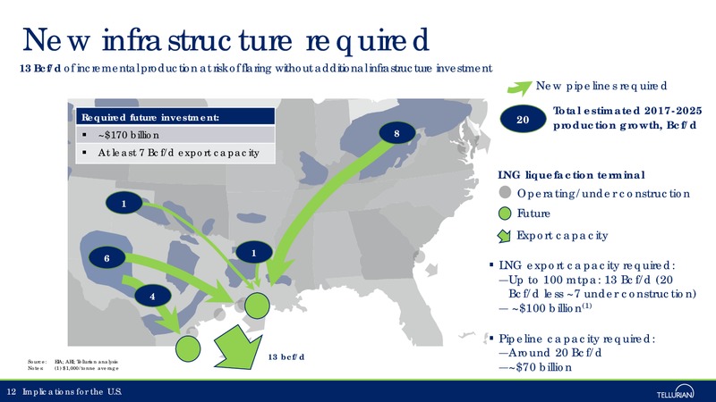 Credit Suisse 23rd Annual Energy Summit – Tellurian Inc. – slide 11
