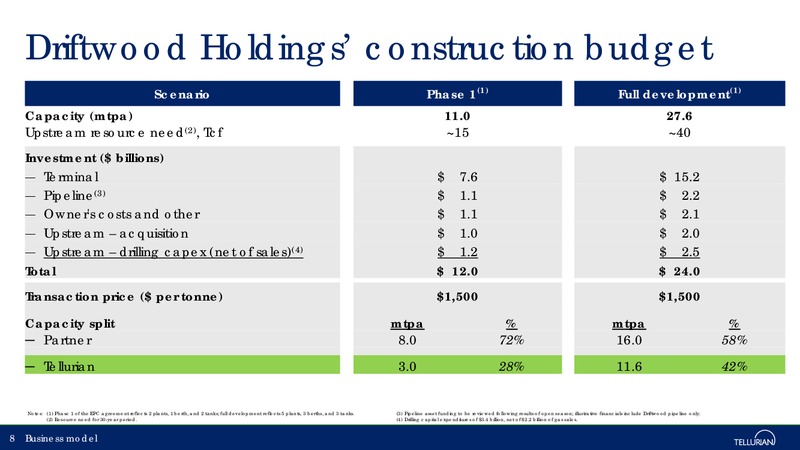 March 2018 Corporate Presentation – Tellurian Inc. – slide 7
