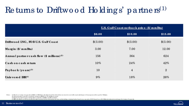 March 2018 Corporate Presentation – Tellurian Inc. – slide 10