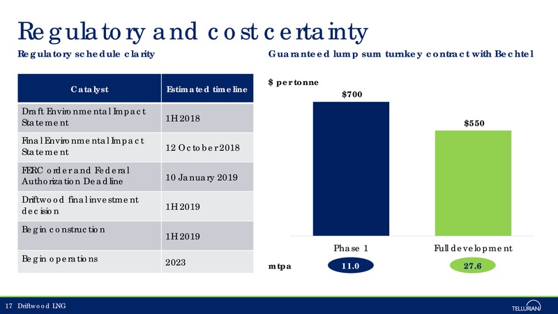 March 2018 Corporate Presentation – Tellurian Inc. – slide 16