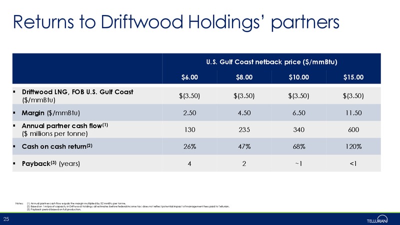 April 2019 Corporate Presentation – Tellurian Inc. – slide 24