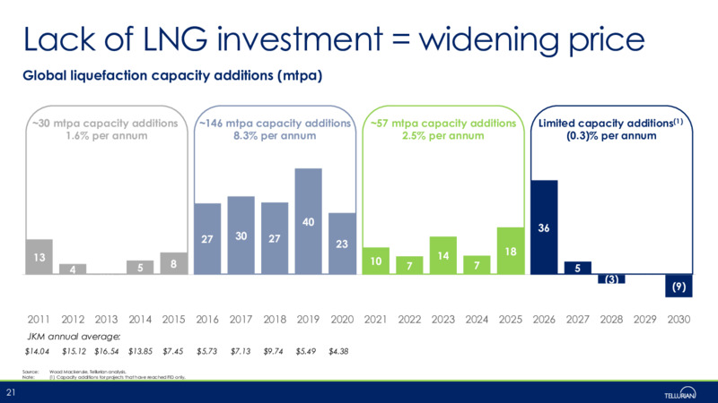 May 2021 Corporate Presentation – Tellurian Inc. – slide 20
