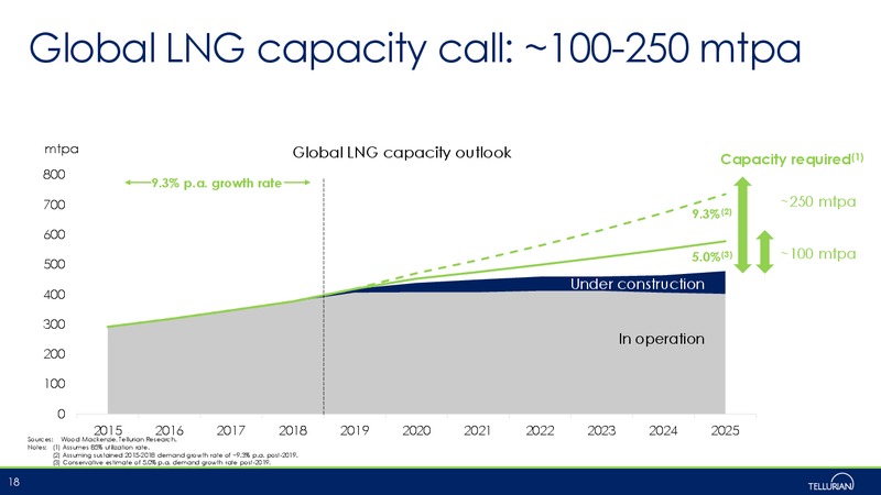 May 2019 Corporate Presentation – Tellurian Inc. – slide 17