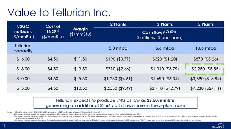 May 2019 Corporate Presentation – Tellurian Inc. – slide 14