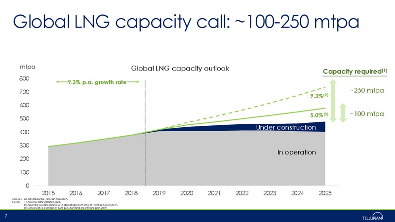 July 2019 Corporate Presentation – Tellurian Inc. – slide 6