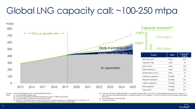 August 2019 Corporate Presentation – Tellurian Inc. – slide 8