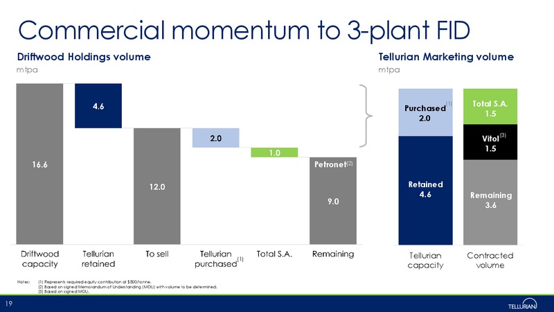 August 2019 Corporate Presentation – Tellurian Inc. – slide 18
