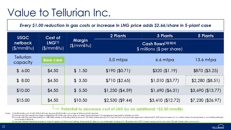 August 2019 Corporate Presentation – Tellurian Inc. – slide 21
