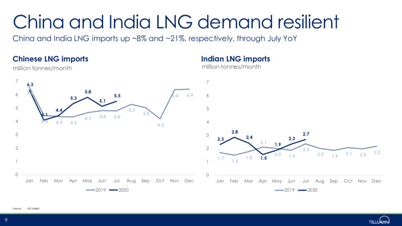 Citi Midstream Energy Infrastructure Conference – Tellurian Inc. – slide 8