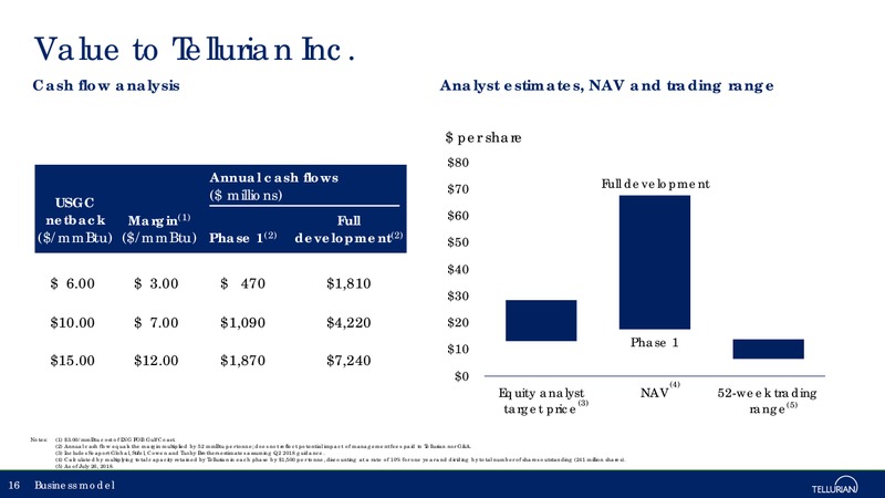 August 2018 Corporate Presentation – Tellurian Inc. – slide 15
