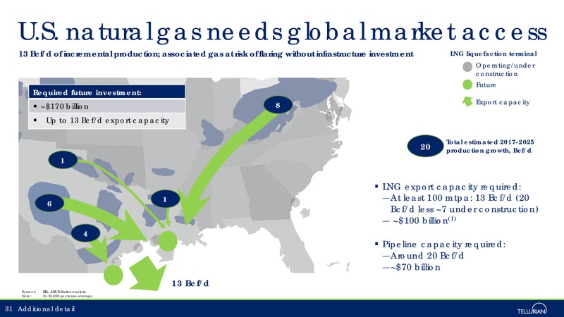 August 2018 Corporate Presentation – Tellurian Inc. – slide 30