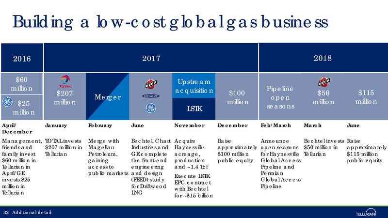 August 2018 Corporate Presentation – Tellurian Inc. – slide 31