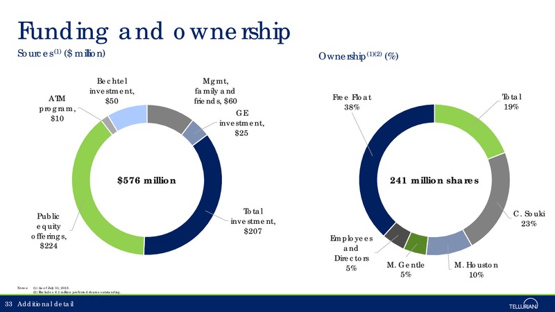 August 2018 Corporate Presentation – Tellurian Inc. – slide 32