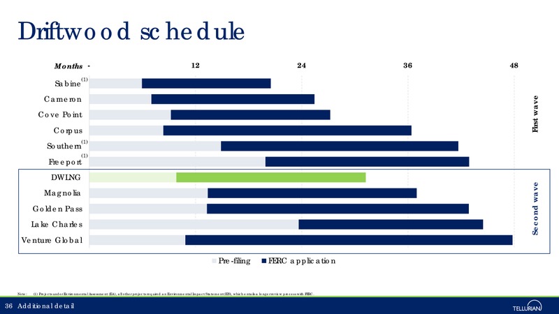 August 2018 Corporate Presentation – Tellurian Inc. – slide 35