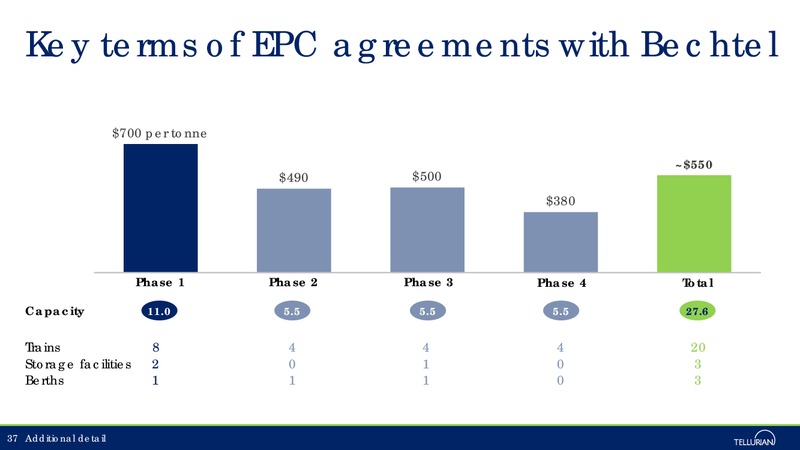 August 2018 Corporate Presentation – Tellurian Inc. – slide 36