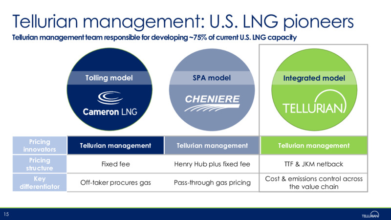 August 2021 Corporate presentation – Tellurian Inc. – slide 14