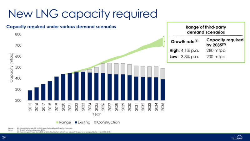 August 2021 Corporate presentation – Tellurian Inc. – slide 23