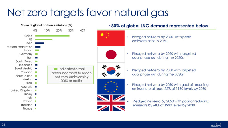 August 2021 Corporate presentation – Tellurian Inc. – slide 25
