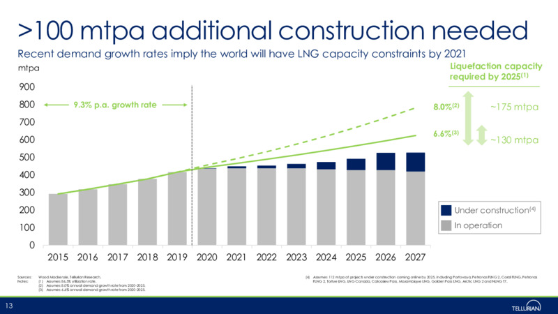 September 2020 Corporate Presentation – Tellurian Inc. – slide 12
