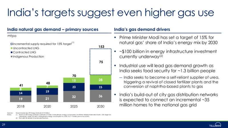 September 2020 Corporate Presentation – Tellurian Inc. – slide 28