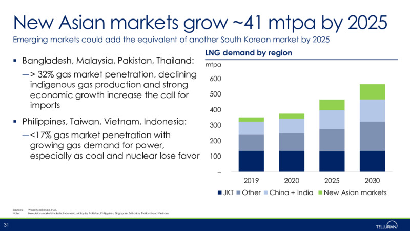 September 2020 Corporate Presentation – Tellurian Inc. – slide 30