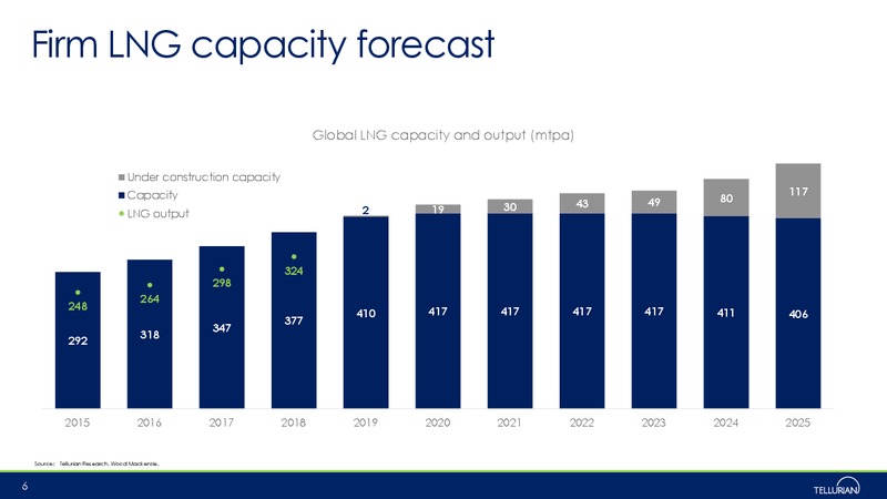 October 2019 Fundamentals – Tellurian Inc. – slide 5