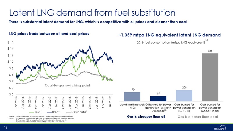 October 2019 Fundamentals – Tellurian Inc. – slide 15