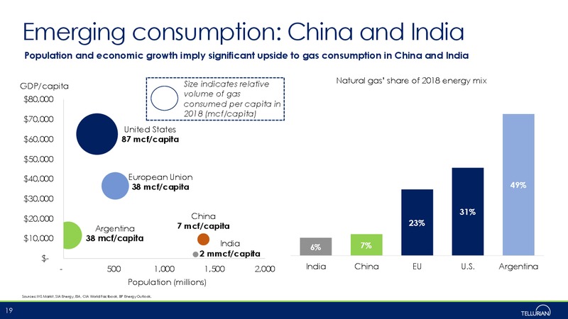 October 2019 Fundamentals – Tellurian Inc. – slide 18