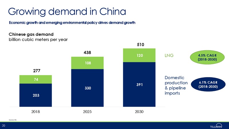October 2019 Fundamentals – Tellurian Inc. – slide 19