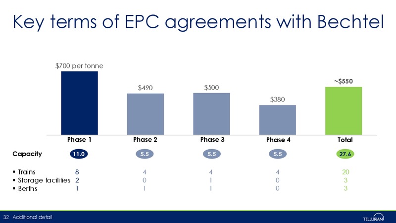 October 2018 Corporate Presentation – Tellurian Inc. – slide 31