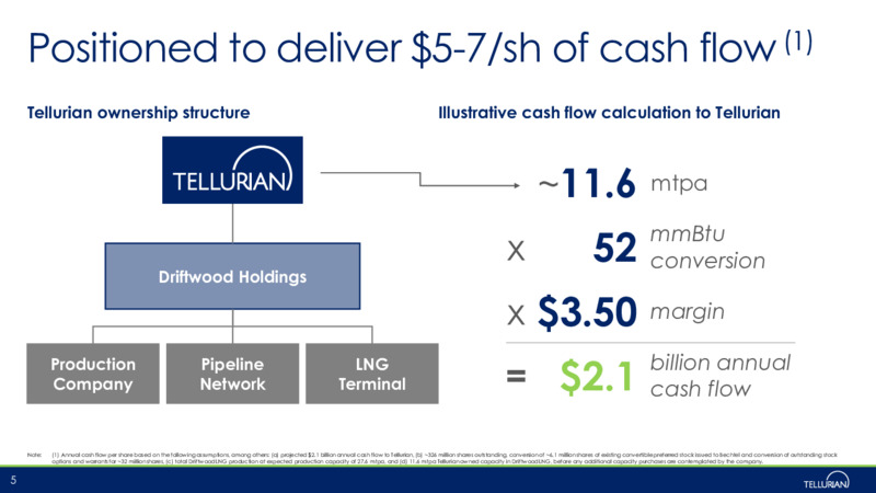 Corporate Presentation   November 2020 – Tellurian Inc. – slide 4