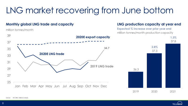 Corporate Presentation   November 2020 – Tellurian Inc. – slide 7