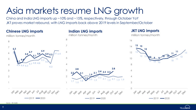 Corporate Presentation   November 2020 – Tellurian Inc. – slide 8