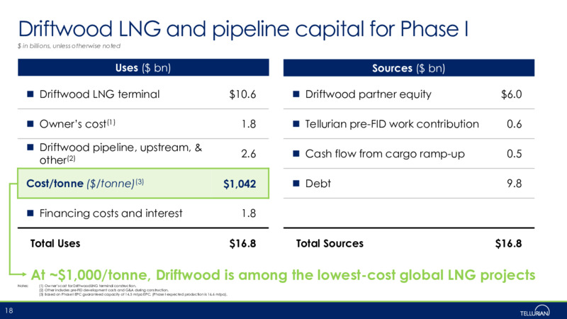Corporate Presentation   November 2020 – Tellurian Inc. – slide 17